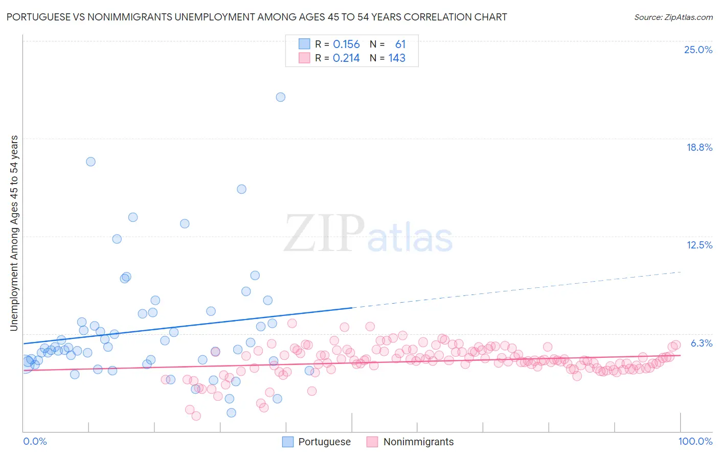 Portuguese vs Nonimmigrants Unemployment Among Ages 45 to 54 years