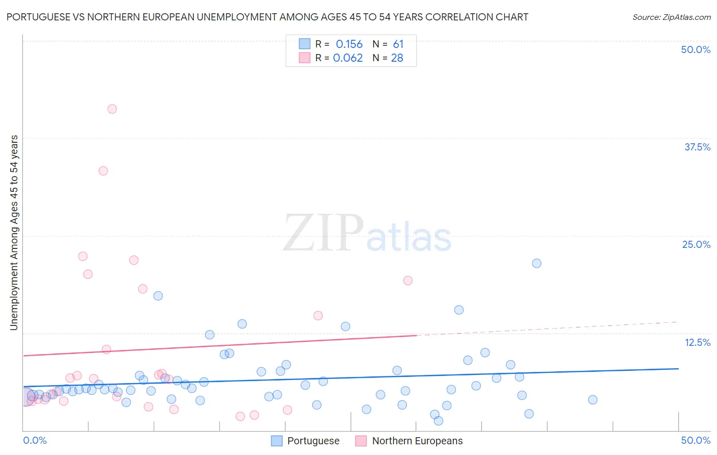 Portuguese vs Northern European Unemployment Among Ages 45 to 54 years