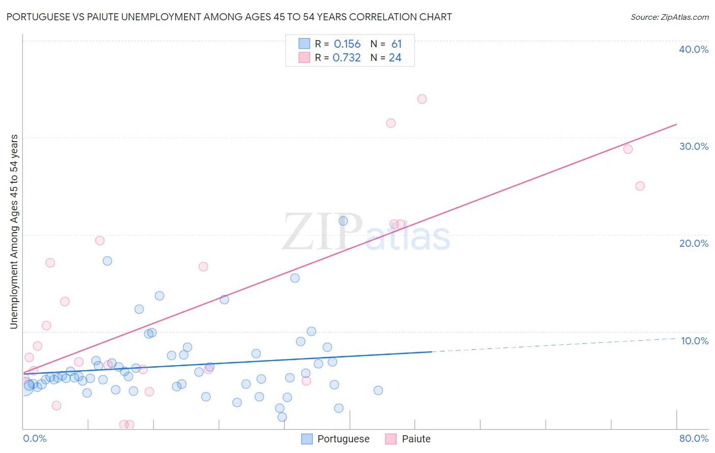 Portuguese vs Paiute Unemployment Among Ages 45 to 54 years
