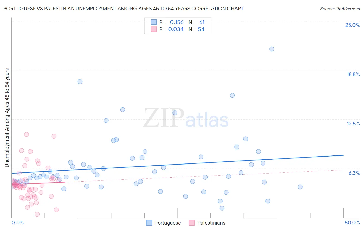 Portuguese vs Palestinian Unemployment Among Ages 45 to 54 years