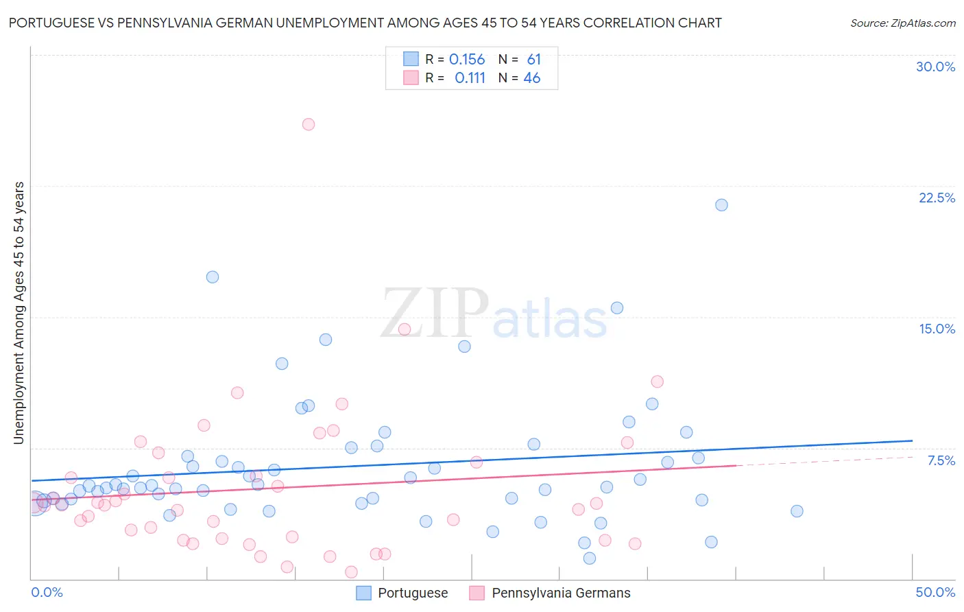 Portuguese vs Pennsylvania German Unemployment Among Ages 45 to 54 years