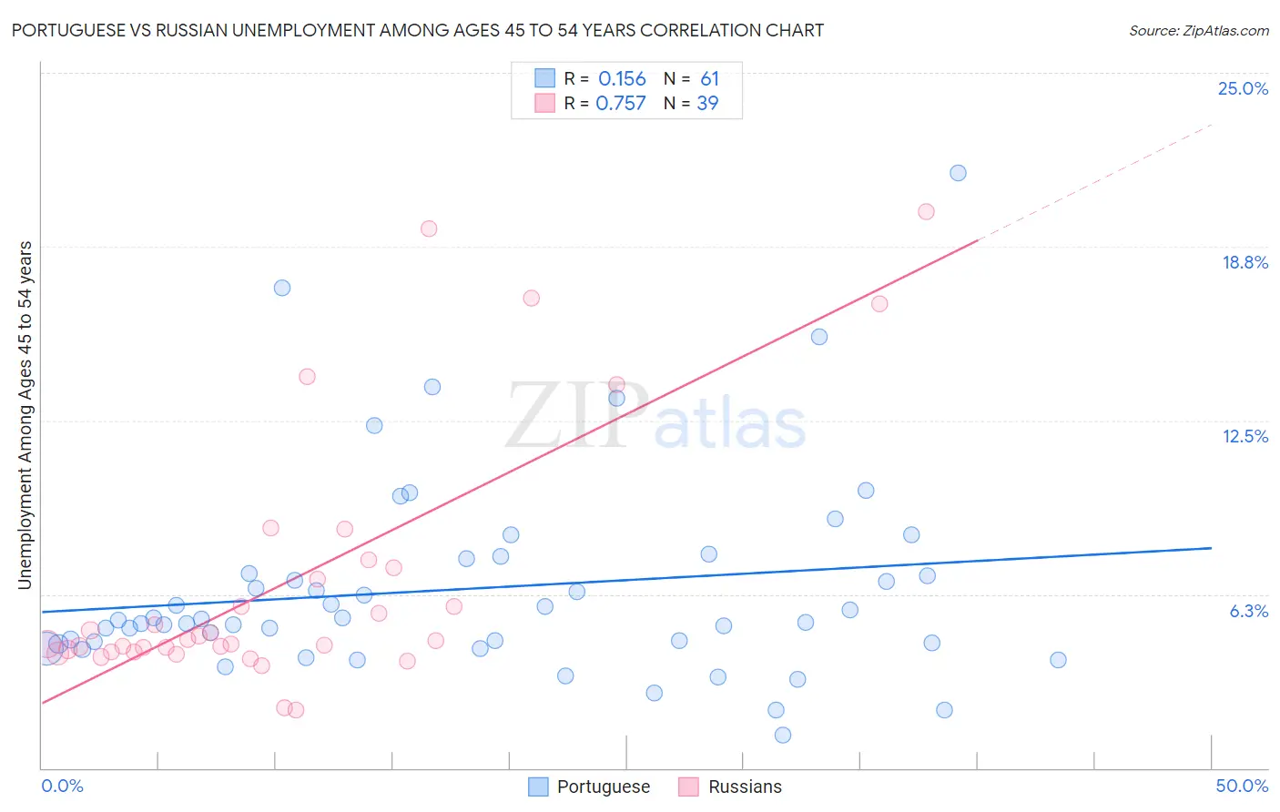 Portuguese vs Russian Unemployment Among Ages 45 to 54 years