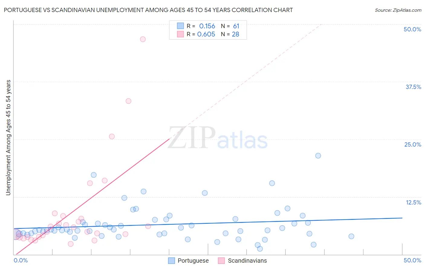 Portuguese vs Scandinavian Unemployment Among Ages 45 to 54 years