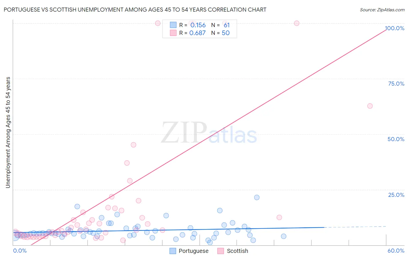 Portuguese vs Scottish Unemployment Among Ages 45 to 54 years