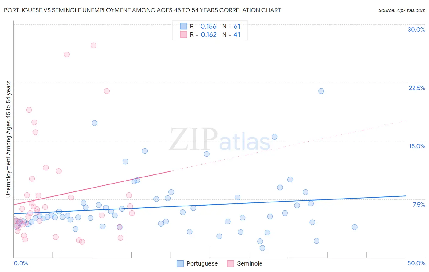 Portuguese vs Seminole Unemployment Among Ages 45 to 54 years