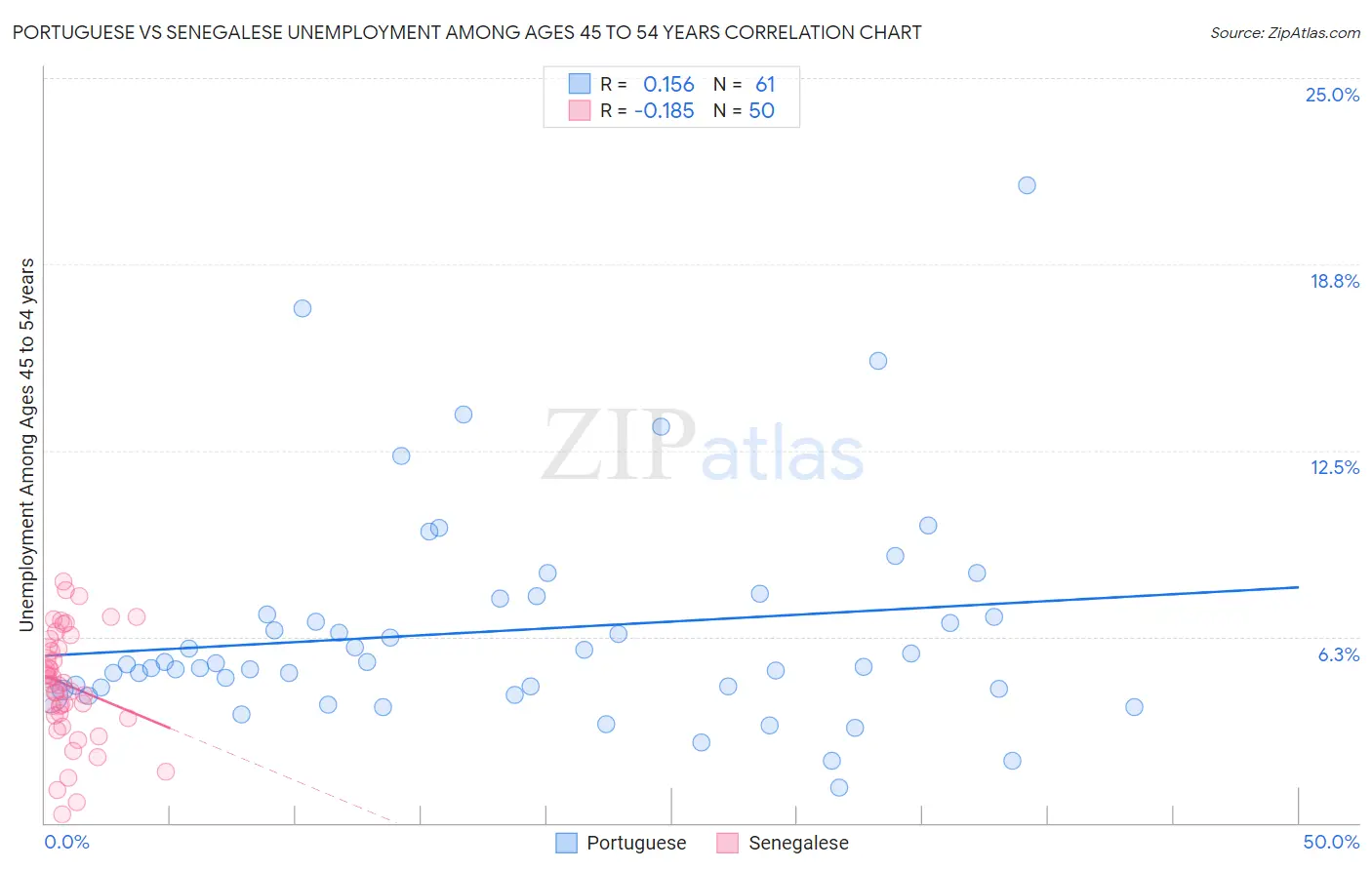 Portuguese vs Senegalese Unemployment Among Ages 45 to 54 years