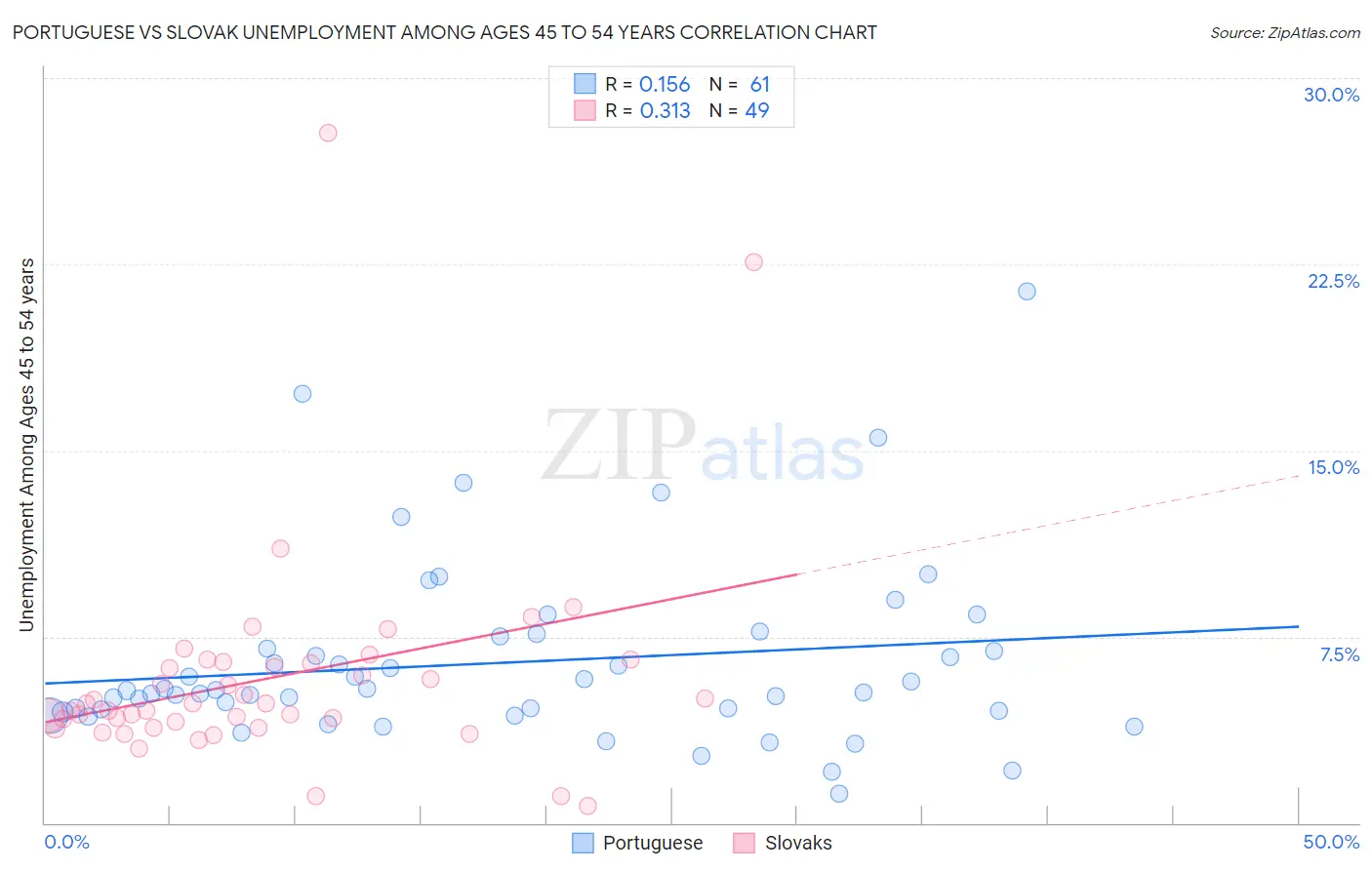 Portuguese vs Slovak Unemployment Among Ages 45 to 54 years