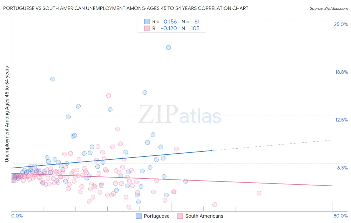 Portuguese vs South American Unemployment Among Ages 45 to 54 years