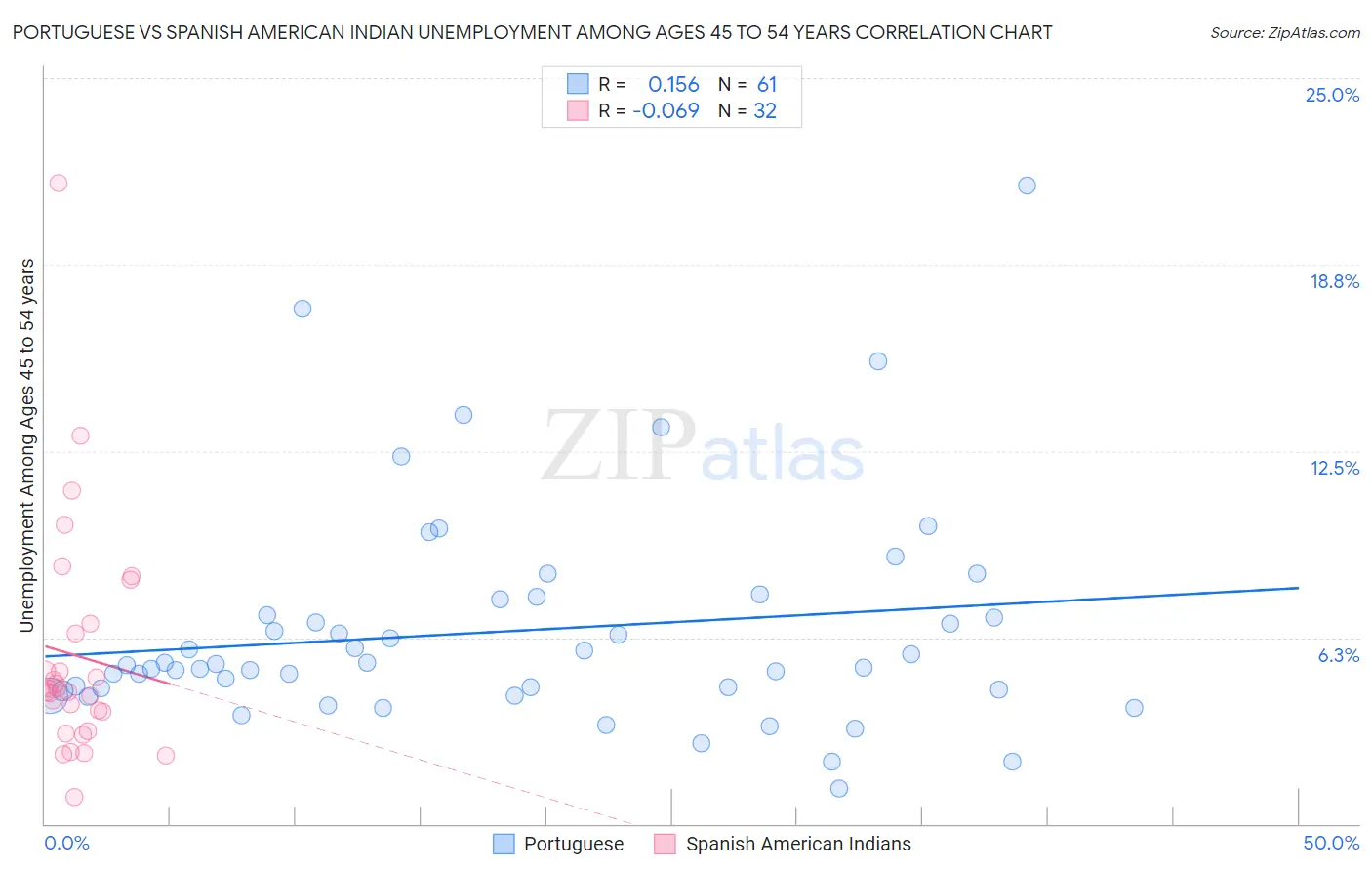 Portuguese vs Spanish American Indian Unemployment Among Ages 45 to 54 years