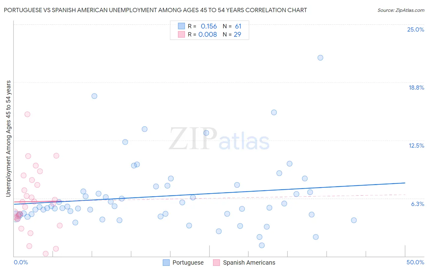 Portuguese vs Spanish American Unemployment Among Ages 45 to 54 years