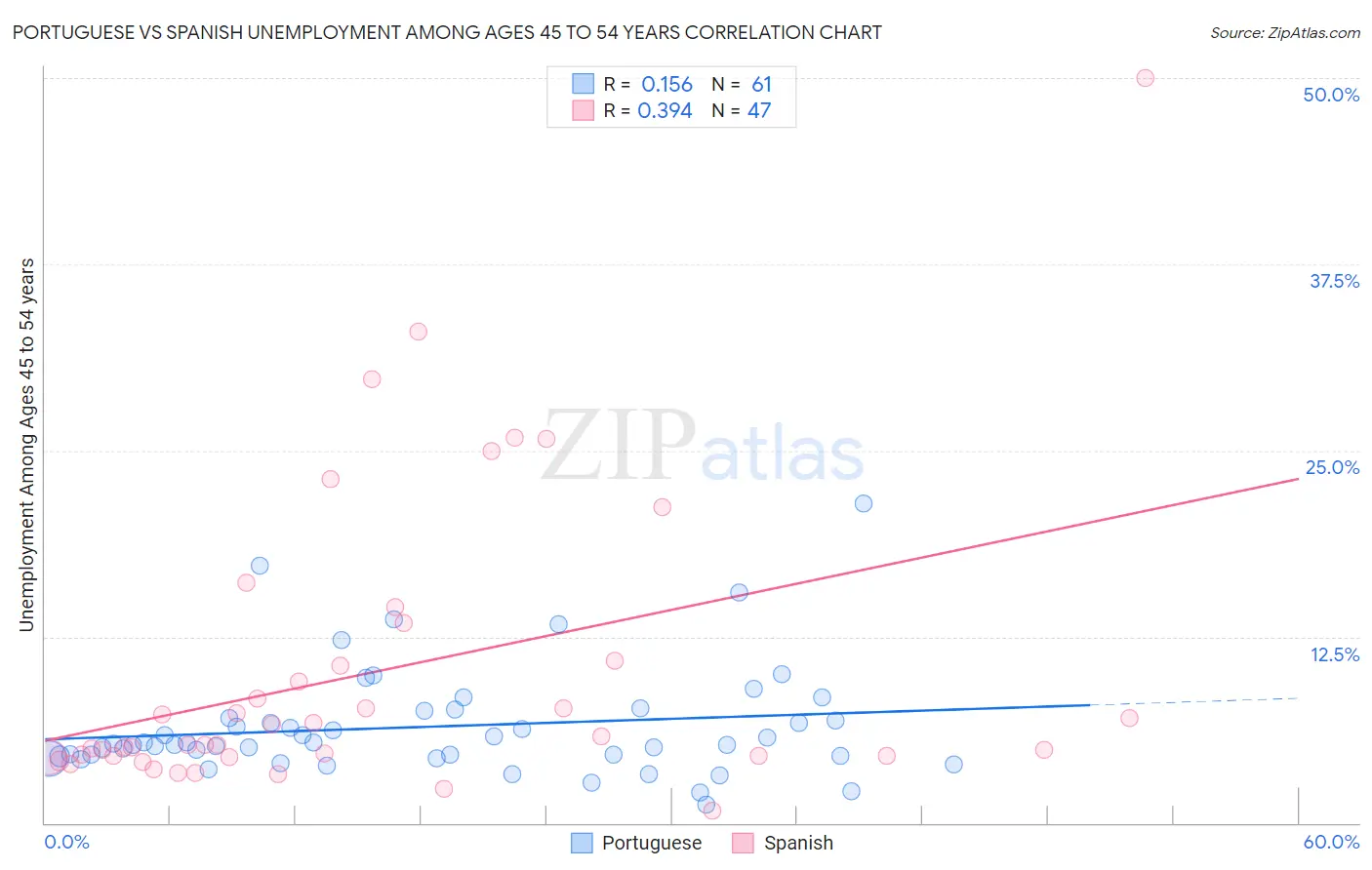Portuguese vs Spanish Unemployment Among Ages 45 to 54 years