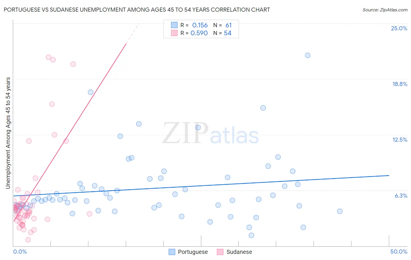 Portuguese vs Sudanese Unemployment Among Ages 45 to 54 years