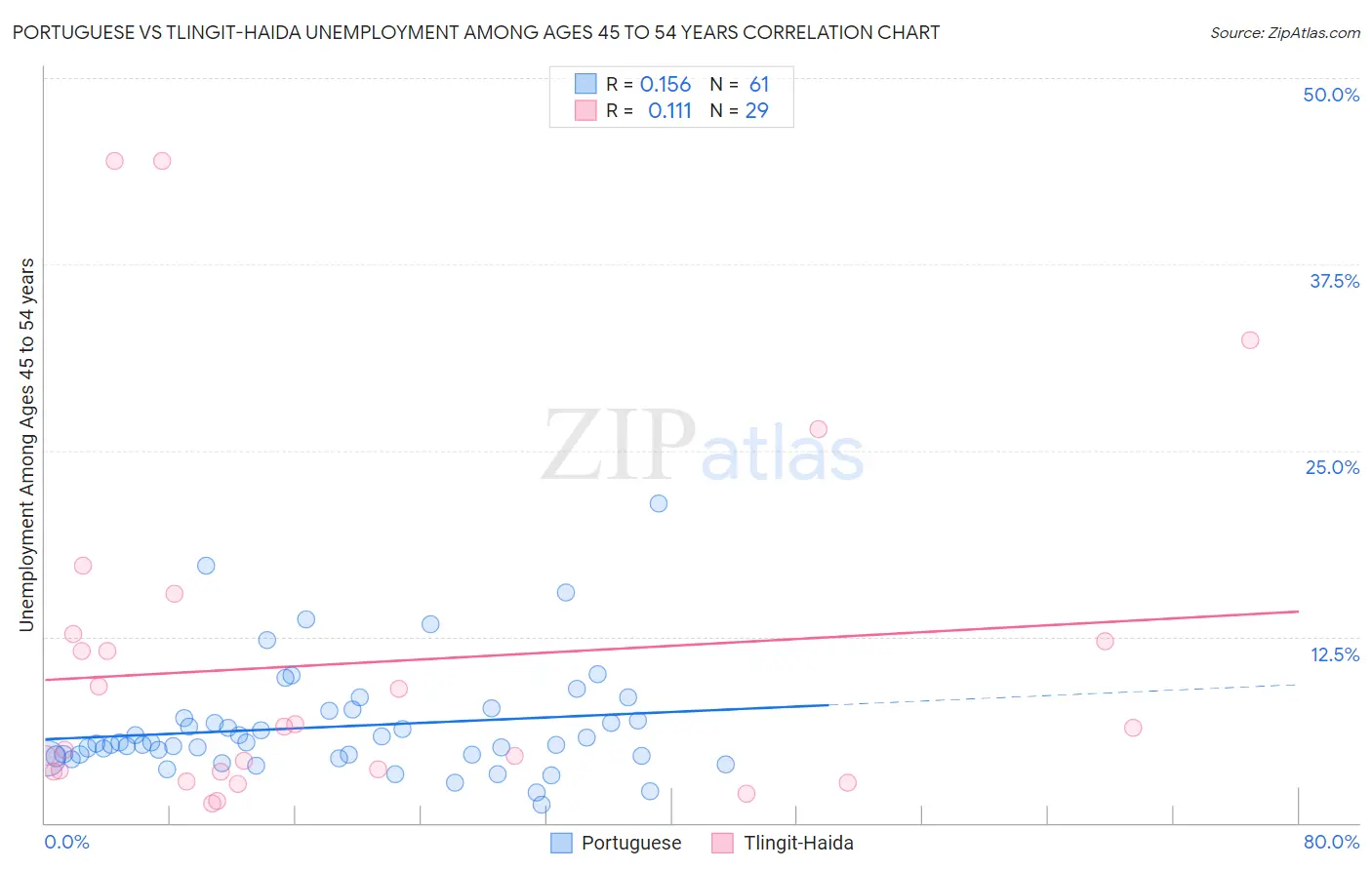 Portuguese vs Tlingit-Haida Unemployment Among Ages 45 to 54 years