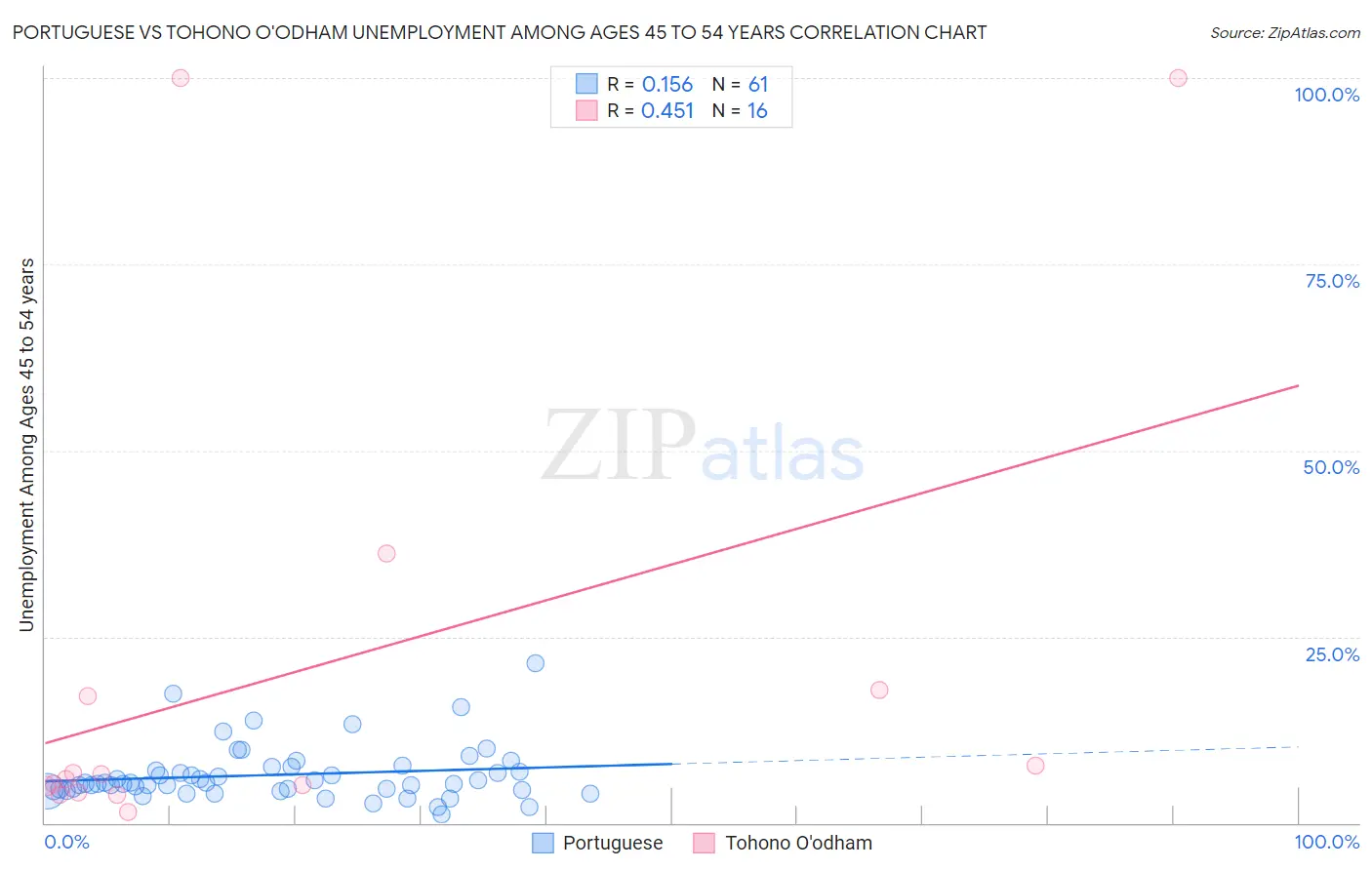 Portuguese vs Tohono O'odham Unemployment Among Ages 45 to 54 years