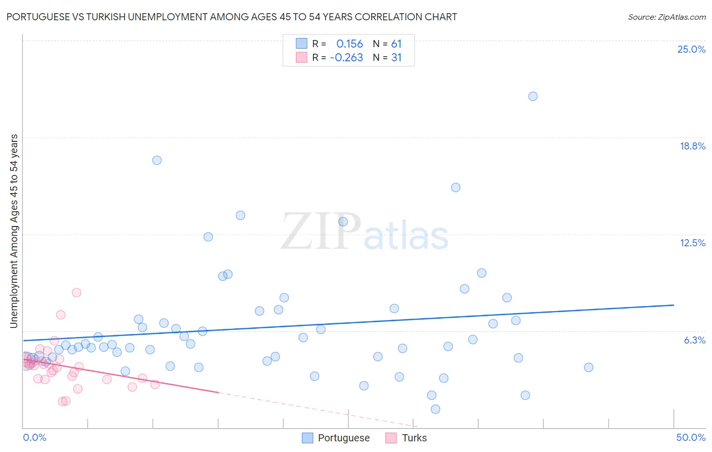 Portuguese vs Turkish Unemployment Among Ages 45 to 54 years