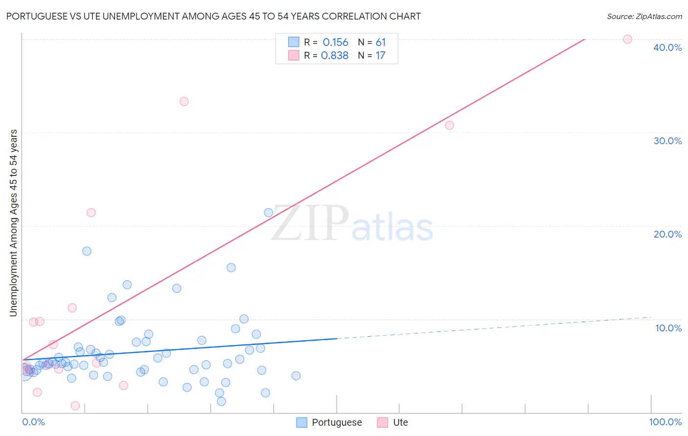 Portuguese vs Ute Unemployment Among Ages 45 to 54 years