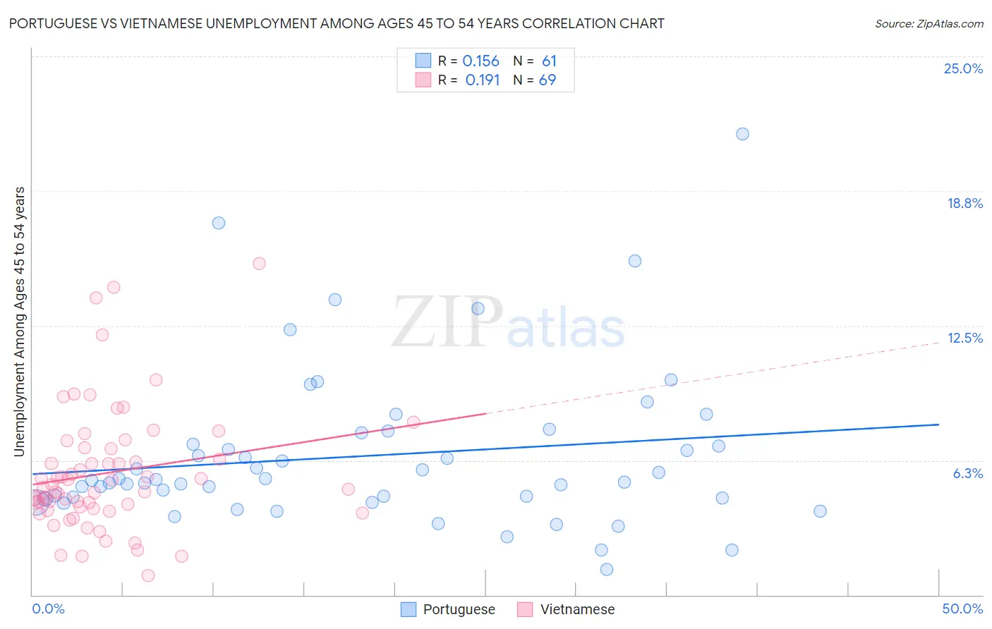 Portuguese vs Vietnamese Unemployment Among Ages 45 to 54 years