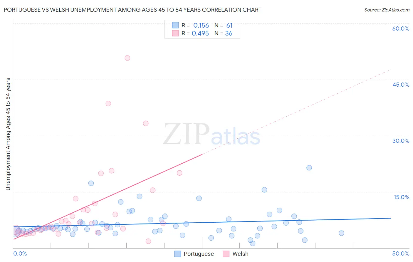 Portuguese vs Welsh Unemployment Among Ages 45 to 54 years