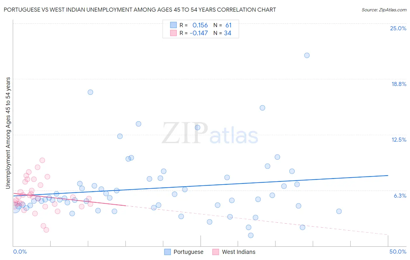 Portuguese vs West Indian Unemployment Among Ages 45 to 54 years