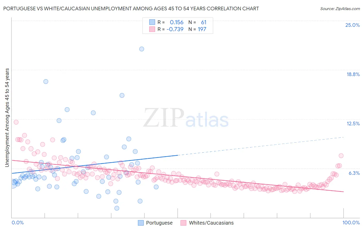 Portuguese vs White/Caucasian Unemployment Among Ages 45 to 54 years