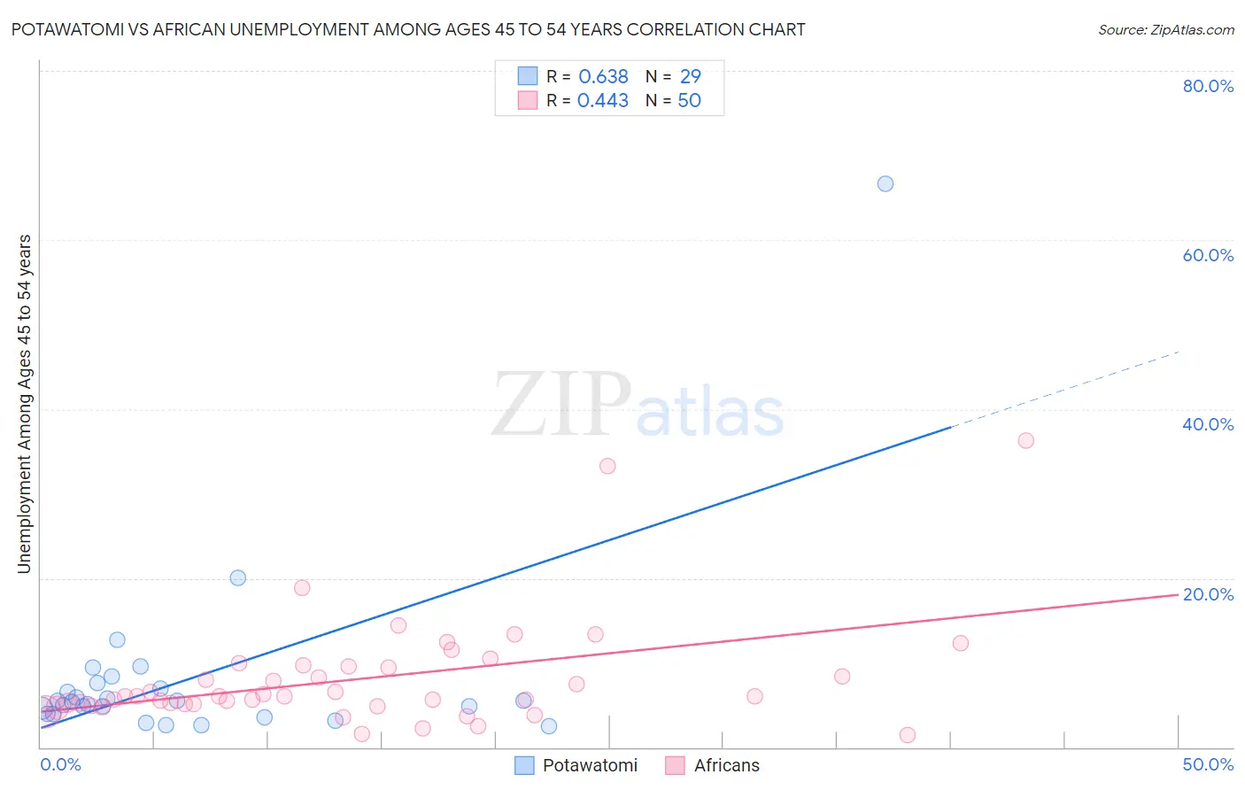 Potawatomi vs African Unemployment Among Ages 45 to 54 years