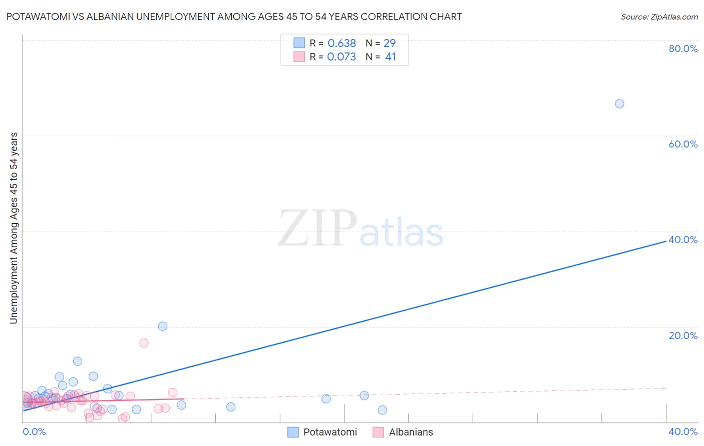 Potawatomi vs Albanian Unemployment Among Ages 45 to 54 years