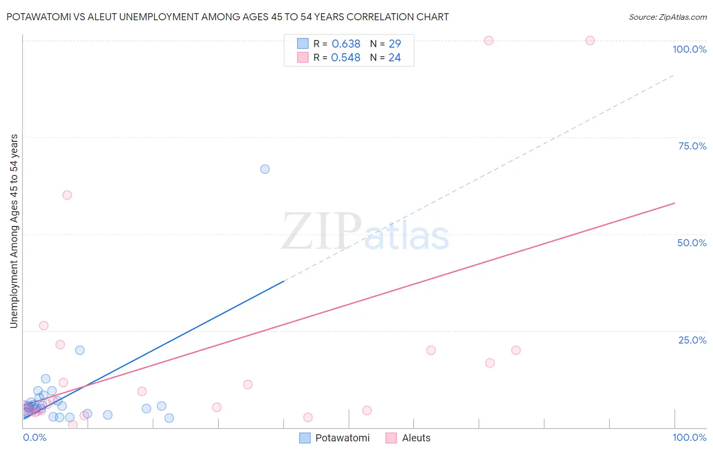 Potawatomi vs Aleut Unemployment Among Ages 45 to 54 years