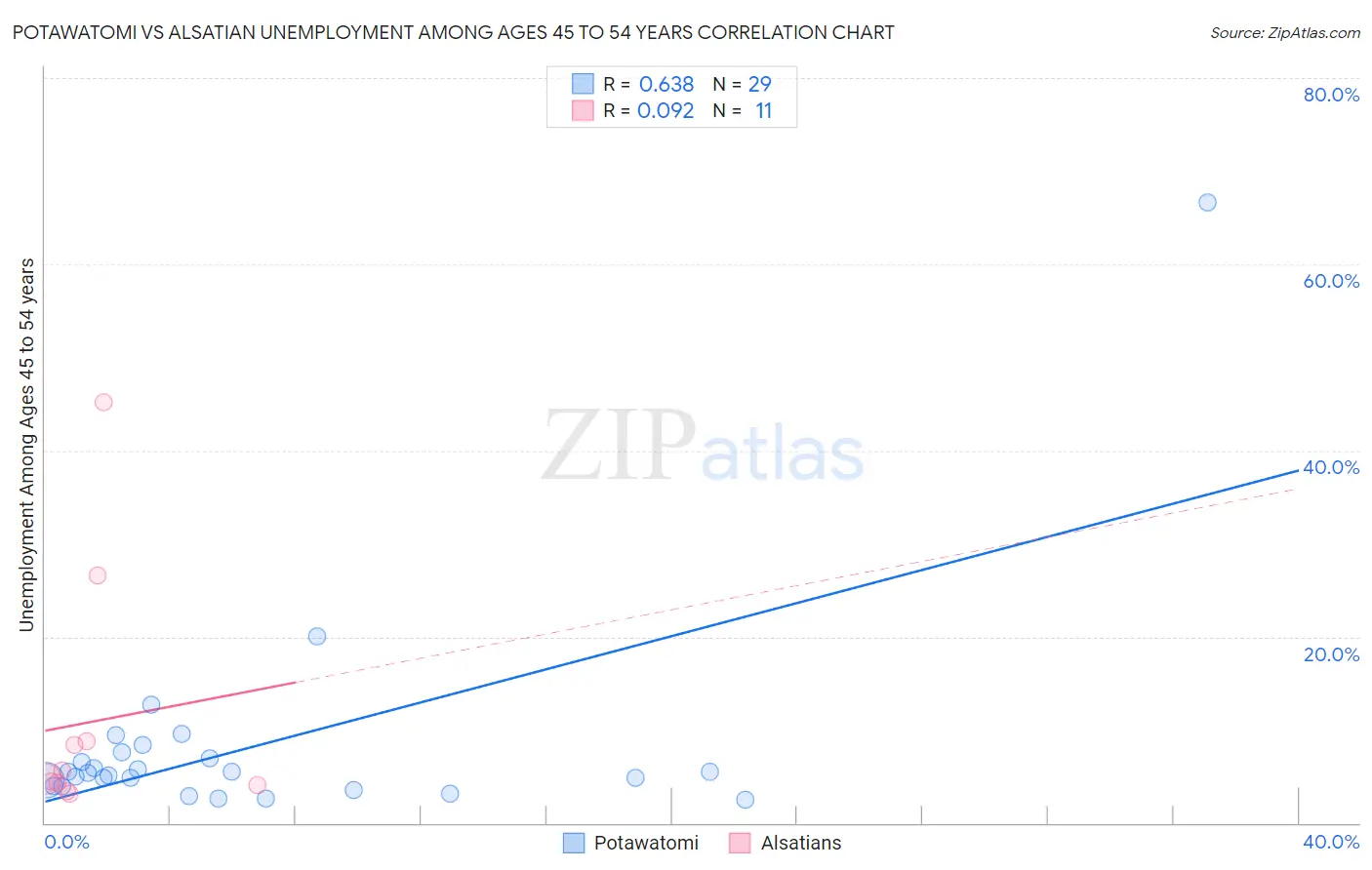 Potawatomi vs Alsatian Unemployment Among Ages 45 to 54 years