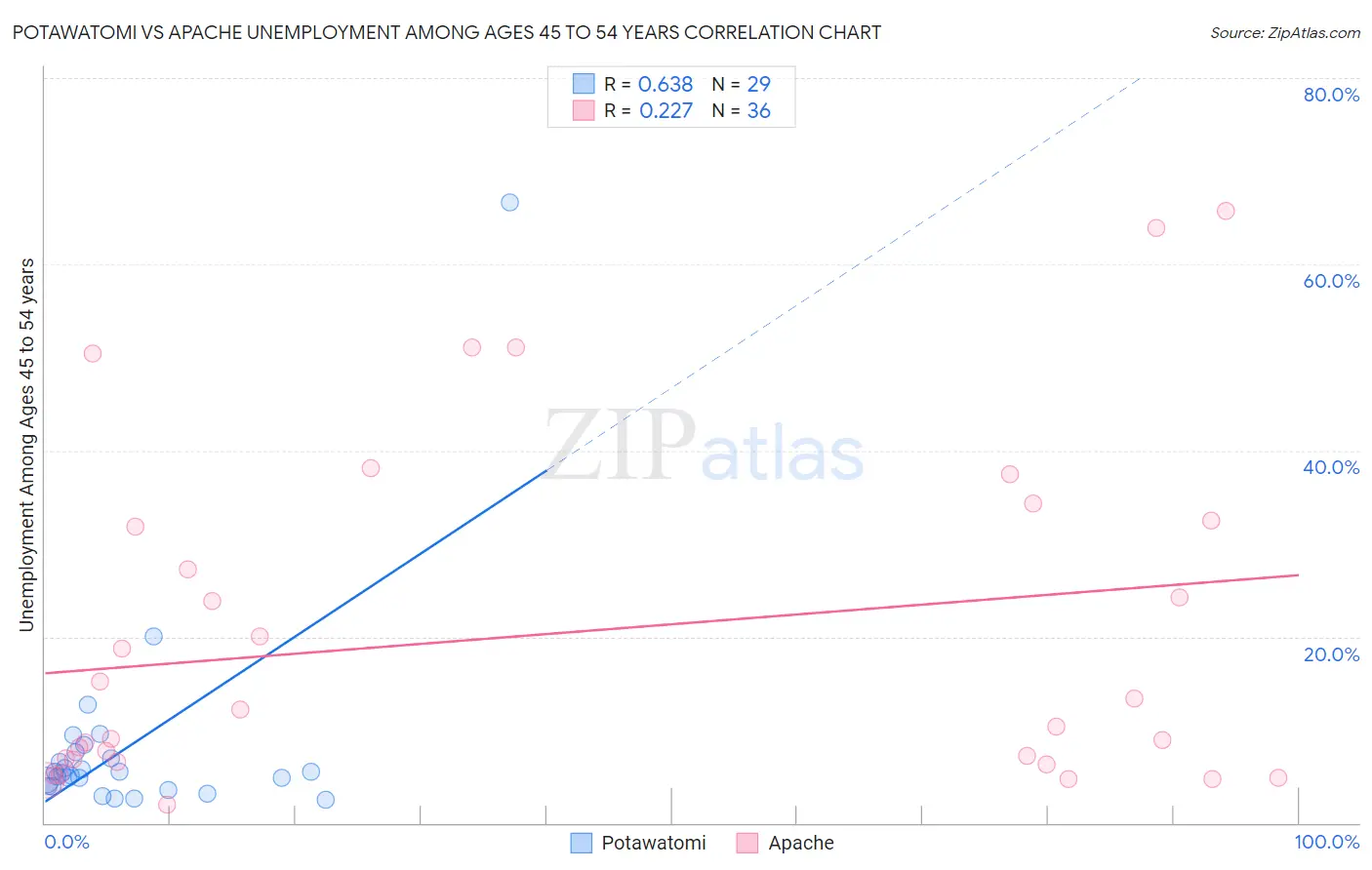 Potawatomi vs Apache Unemployment Among Ages 45 to 54 years