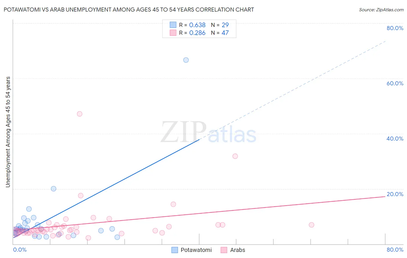 Potawatomi vs Arab Unemployment Among Ages 45 to 54 years