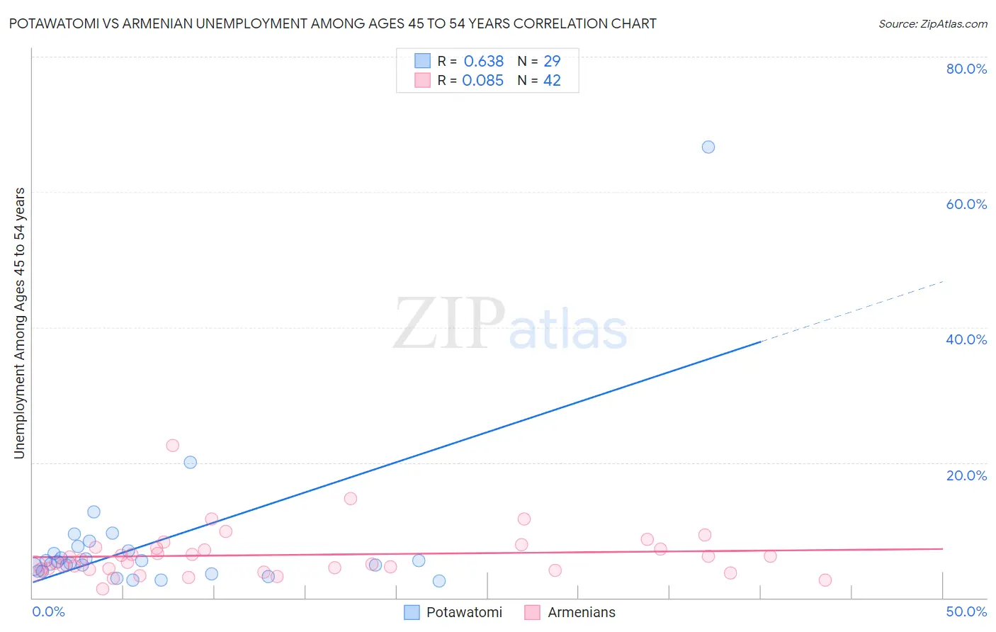 Potawatomi vs Armenian Unemployment Among Ages 45 to 54 years
