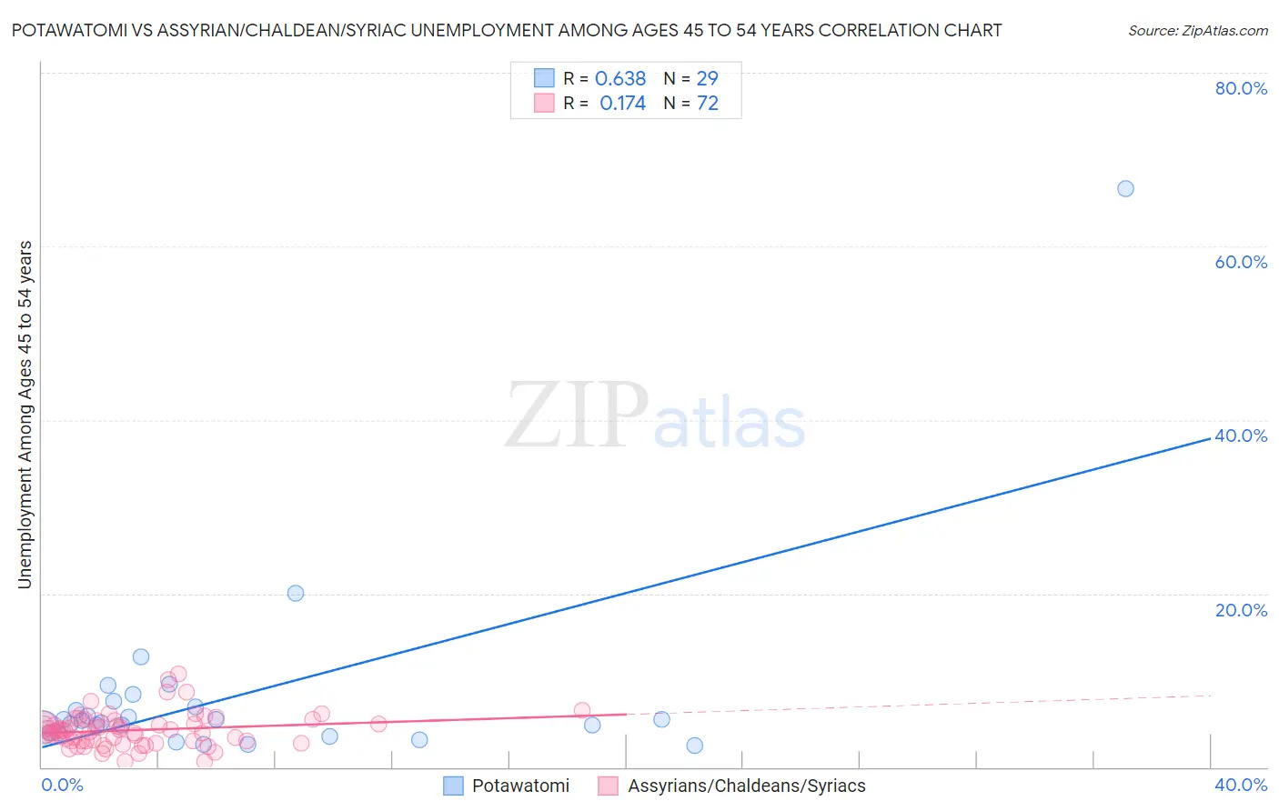 Potawatomi vs Assyrian/Chaldean/Syriac Unemployment Among Ages 45 to 54 years