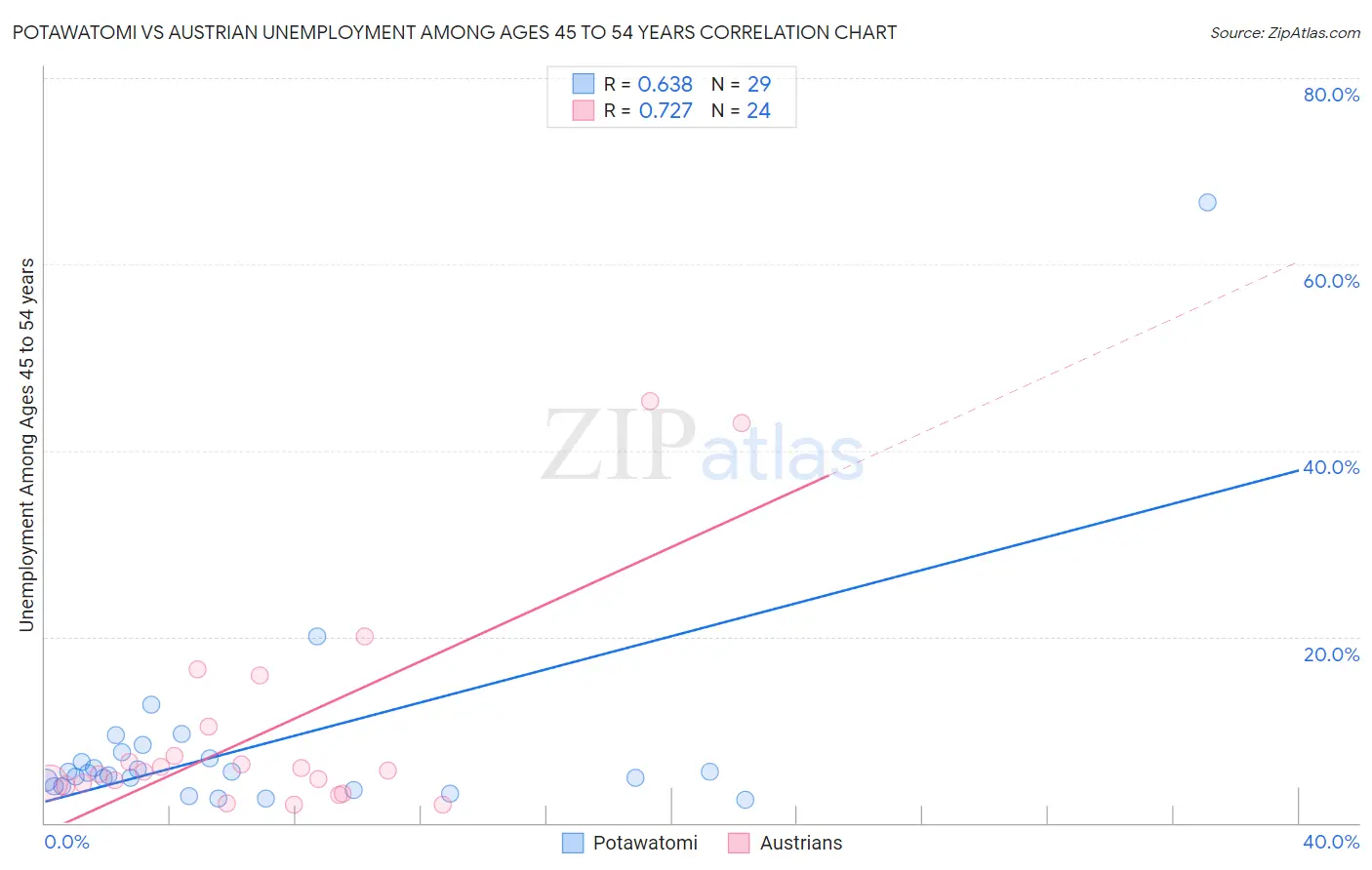 Potawatomi vs Austrian Unemployment Among Ages 45 to 54 years