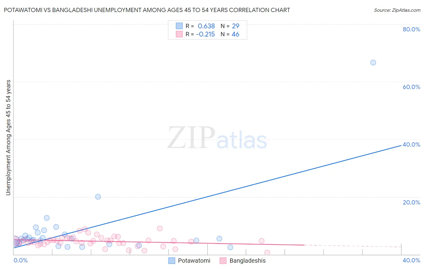 Potawatomi vs Bangladeshi Unemployment Among Ages 45 to 54 years