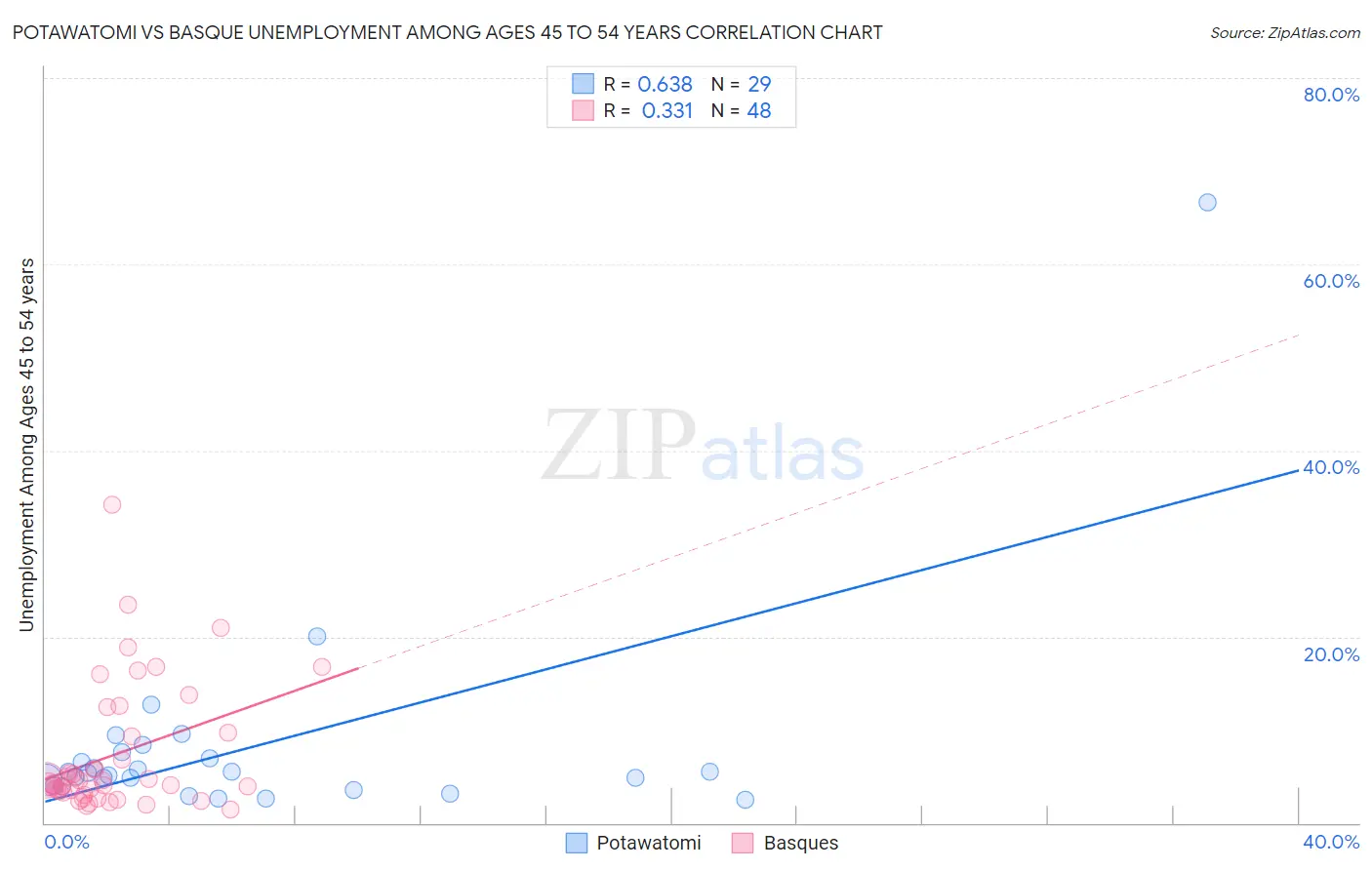 Potawatomi vs Basque Unemployment Among Ages 45 to 54 years
