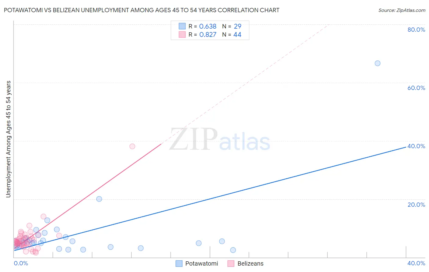 Potawatomi vs Belizean Unemployment Among Ages 45 to 54 years