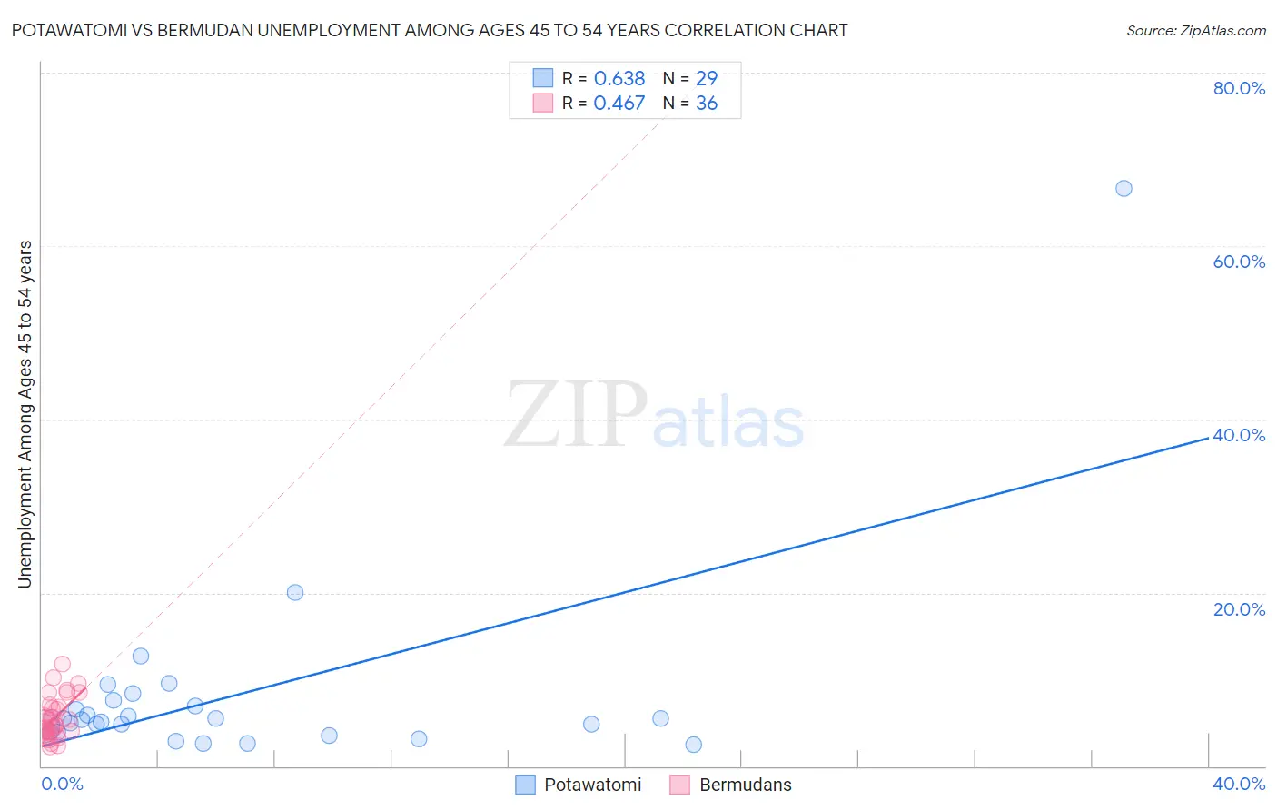 Potawatomi vs Bermudan Unemployment Among Ages 45 to 54 years