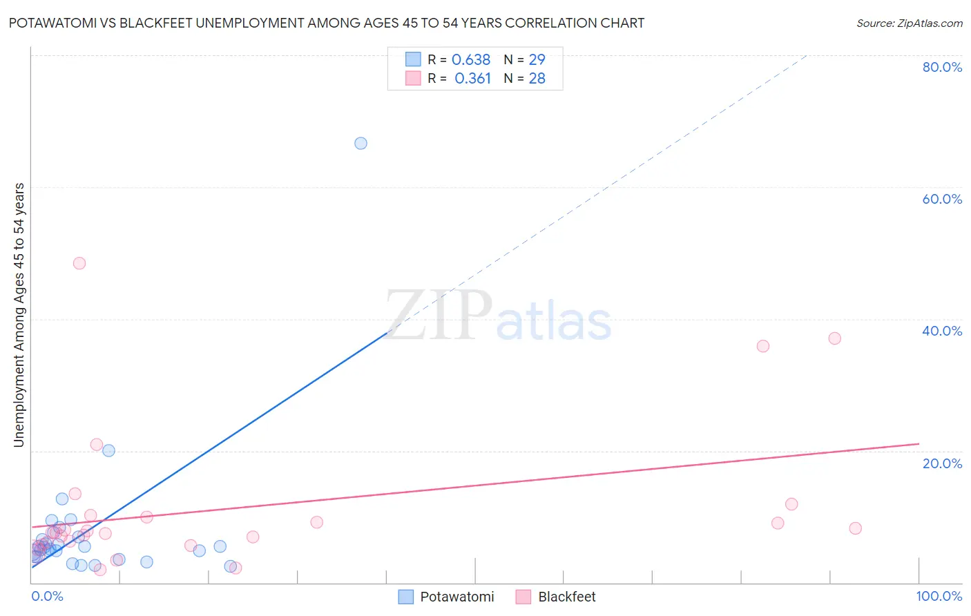 Potawatomi vs Blackfeet Unemployment Among Ages 45 to 54 years