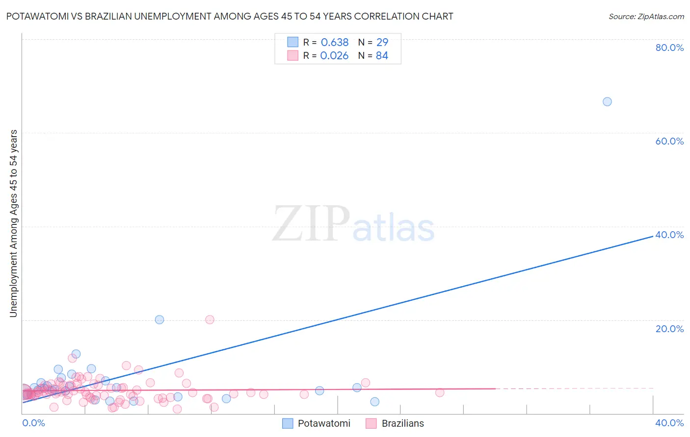 Potawatomi vs Brazilian Unemployment Among Ages 45 to 54 years