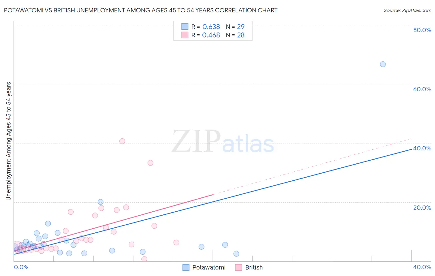 Potawatomi vs British Unemployment Among Ages 45 to 54 years