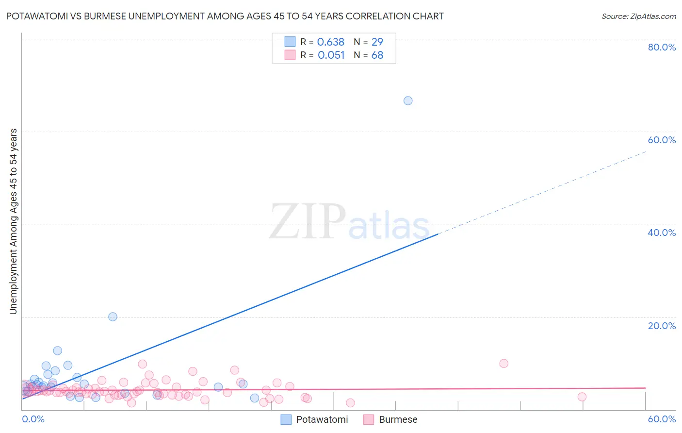Potawatomi vs Burmese Unemployment Among Ages 45 to 54 years