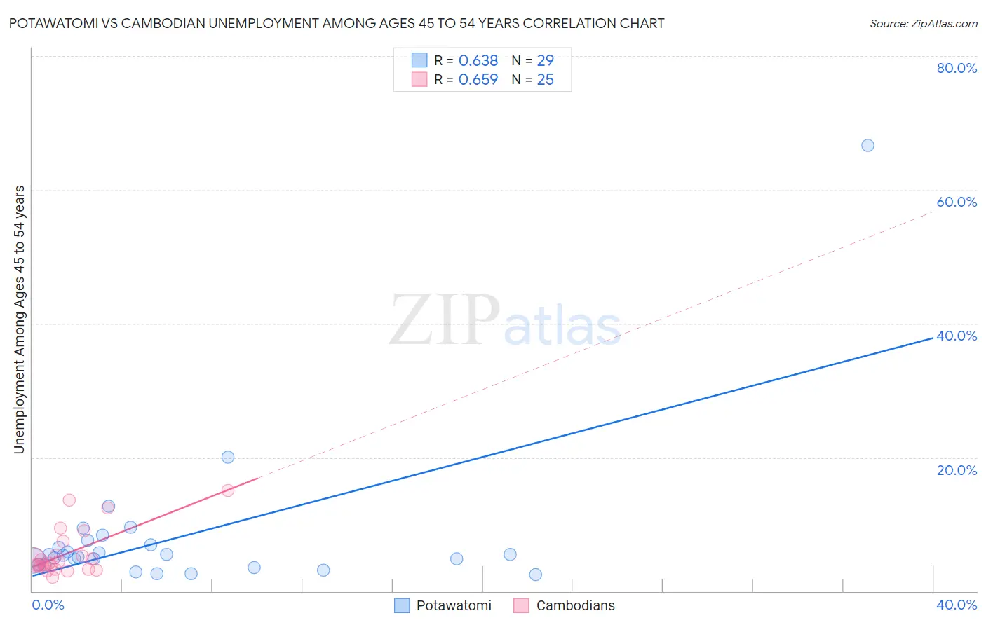 Potawatomi vs Cambodian Unemployment Among Ages 45 to 54 years