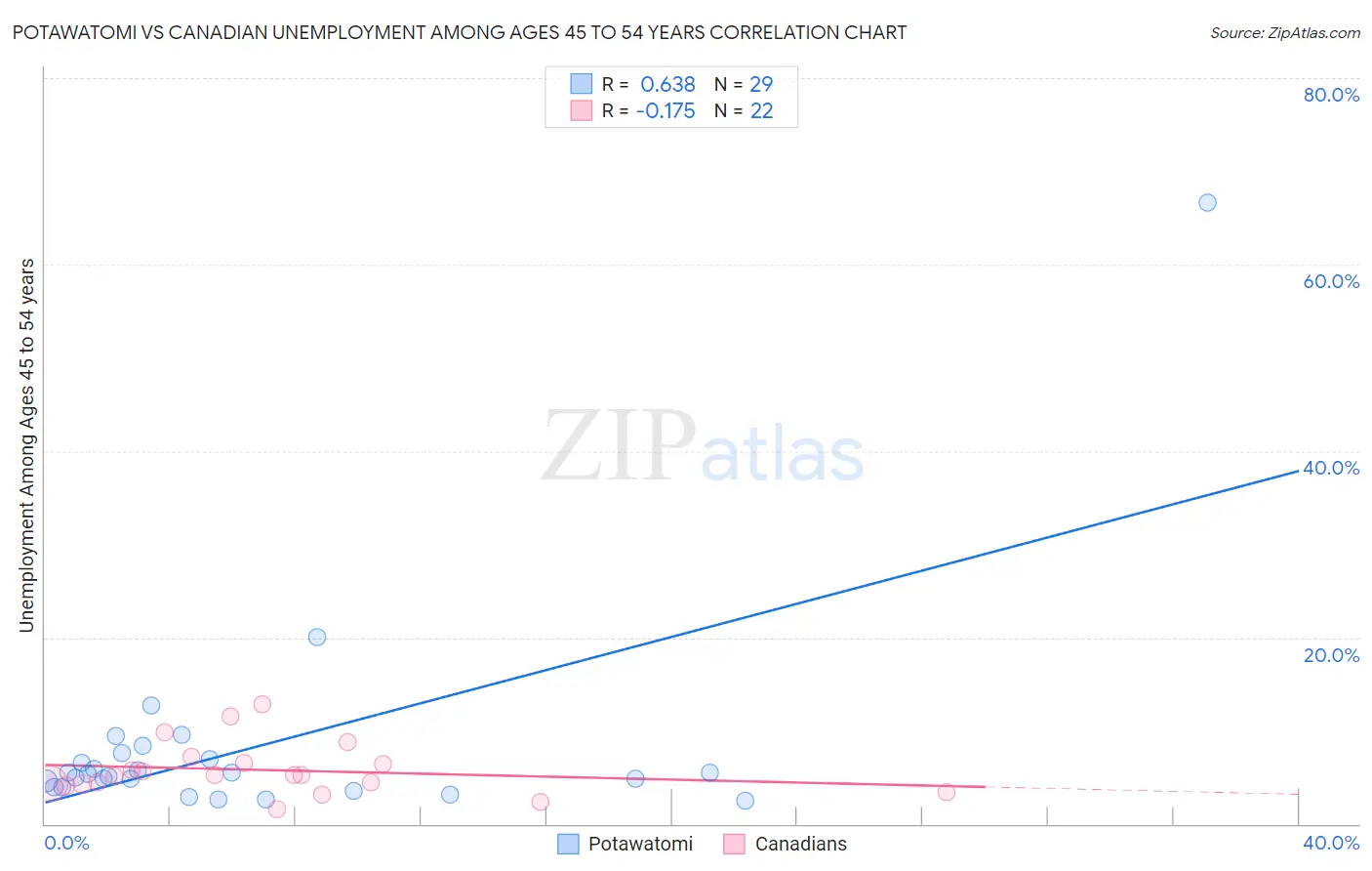 Potawatomi vs Canadian Unemployment Among Ages 45 to 54 years