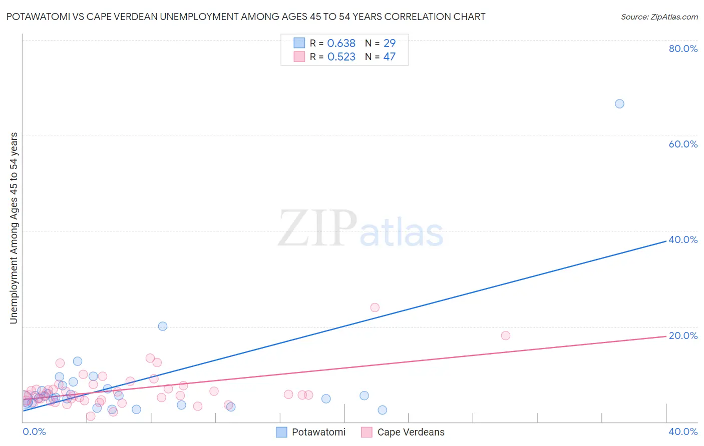 Potawatomi vs Cape Verdean Unemployment Among Ages 45 to 54 years