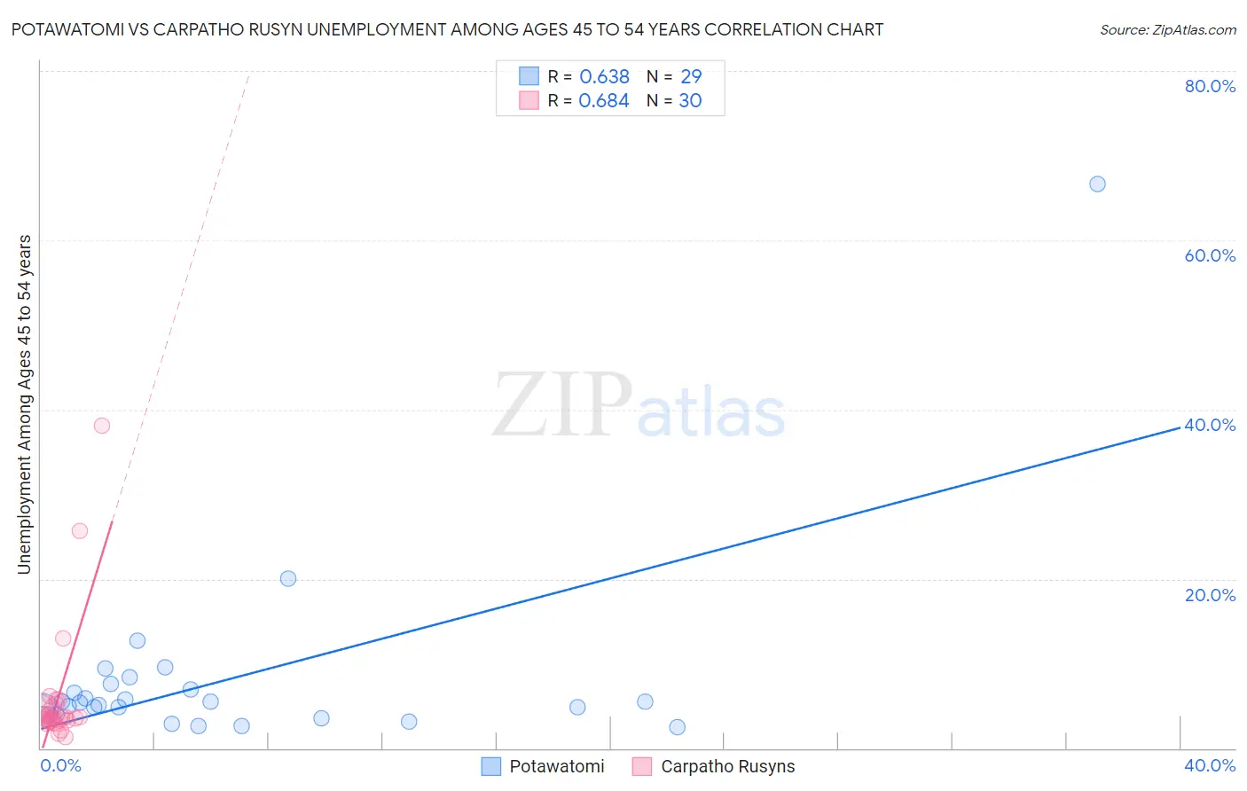 Potawatomi vs Carpatho Rusyn Unemployment Among Ages 45 to 54 years