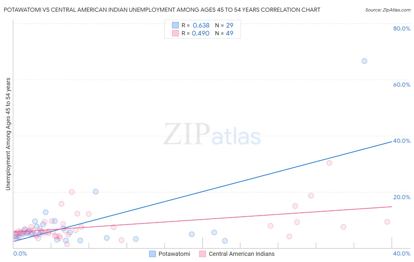 Potawatomi vs Central American Indian Unemployment Among Ages 45 to 54 years