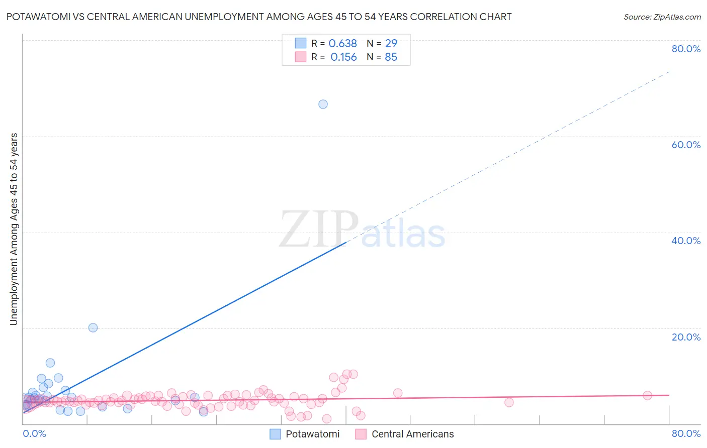 Potawatomi vs Central American Unemployment Among Ages 45 to 54 years