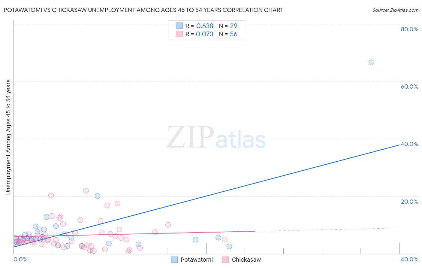 Potawatomi vs Chickasaw Unemployment Among Ages 45 to 54 years