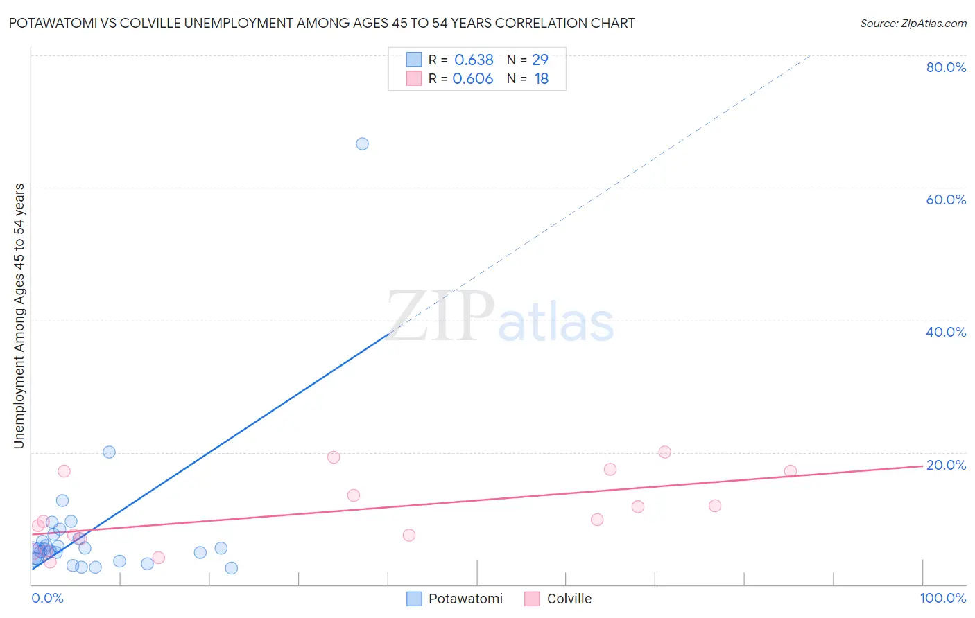 Potawatomi vs Colville Unemployment Among Ages 45 to 54 years