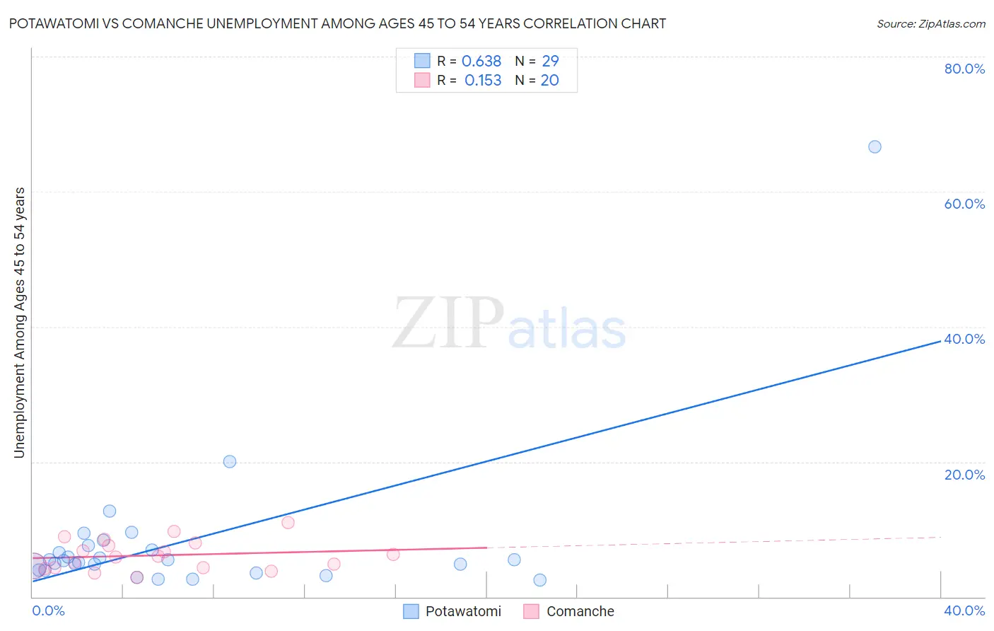 Potawatomi vs Comanche Unemployment Among Ages 45 to 54 years